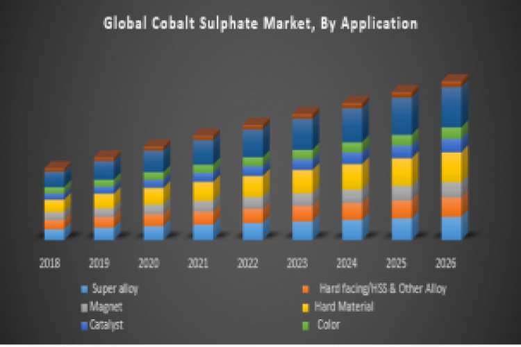 Global Cobalt Sulphate Market 7042927