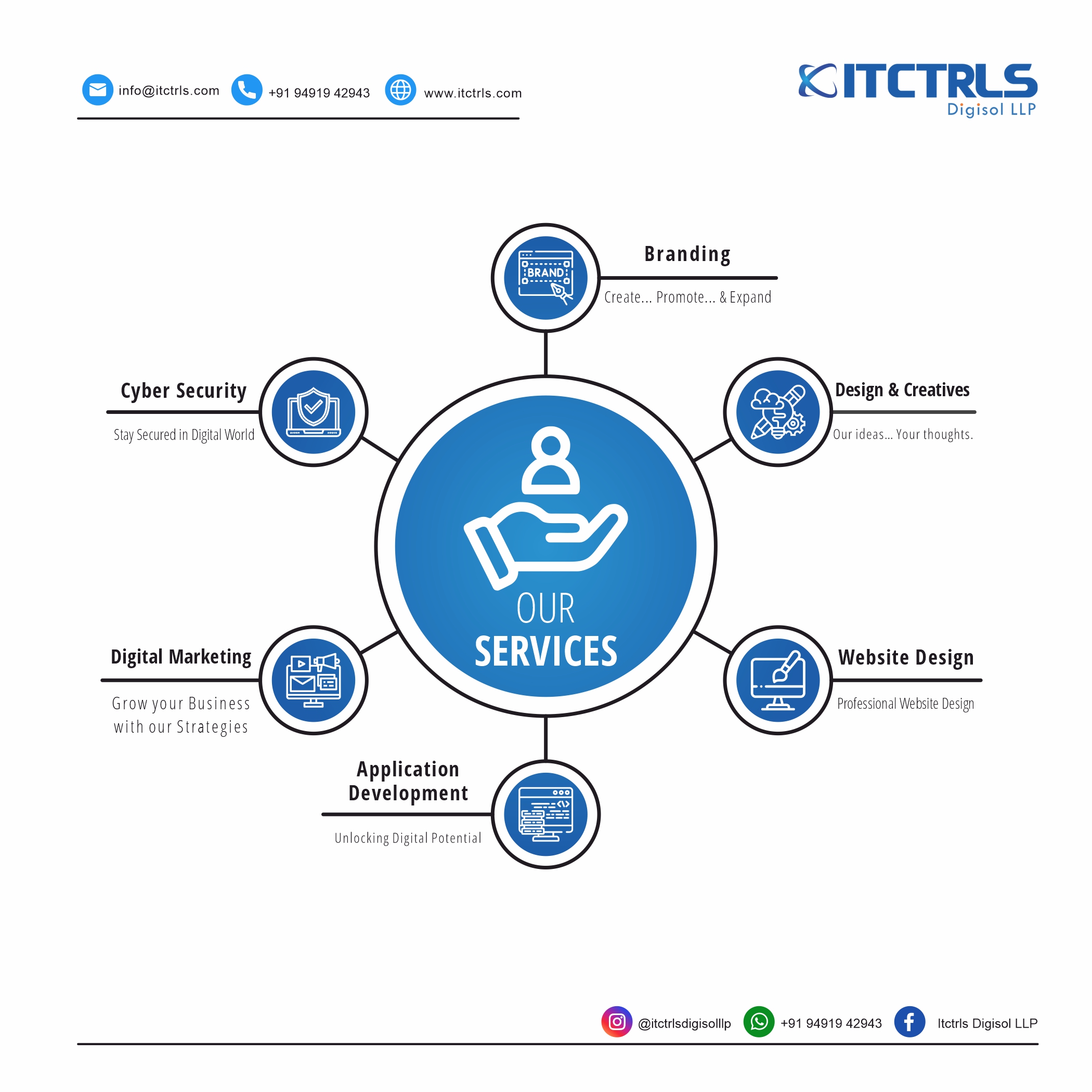 Itctrls Digisol Llp  Digital Marketing Agency In Hyderabad 17212145860