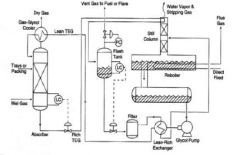 Natural Gas Dehydration Services In India Ked India 9078990