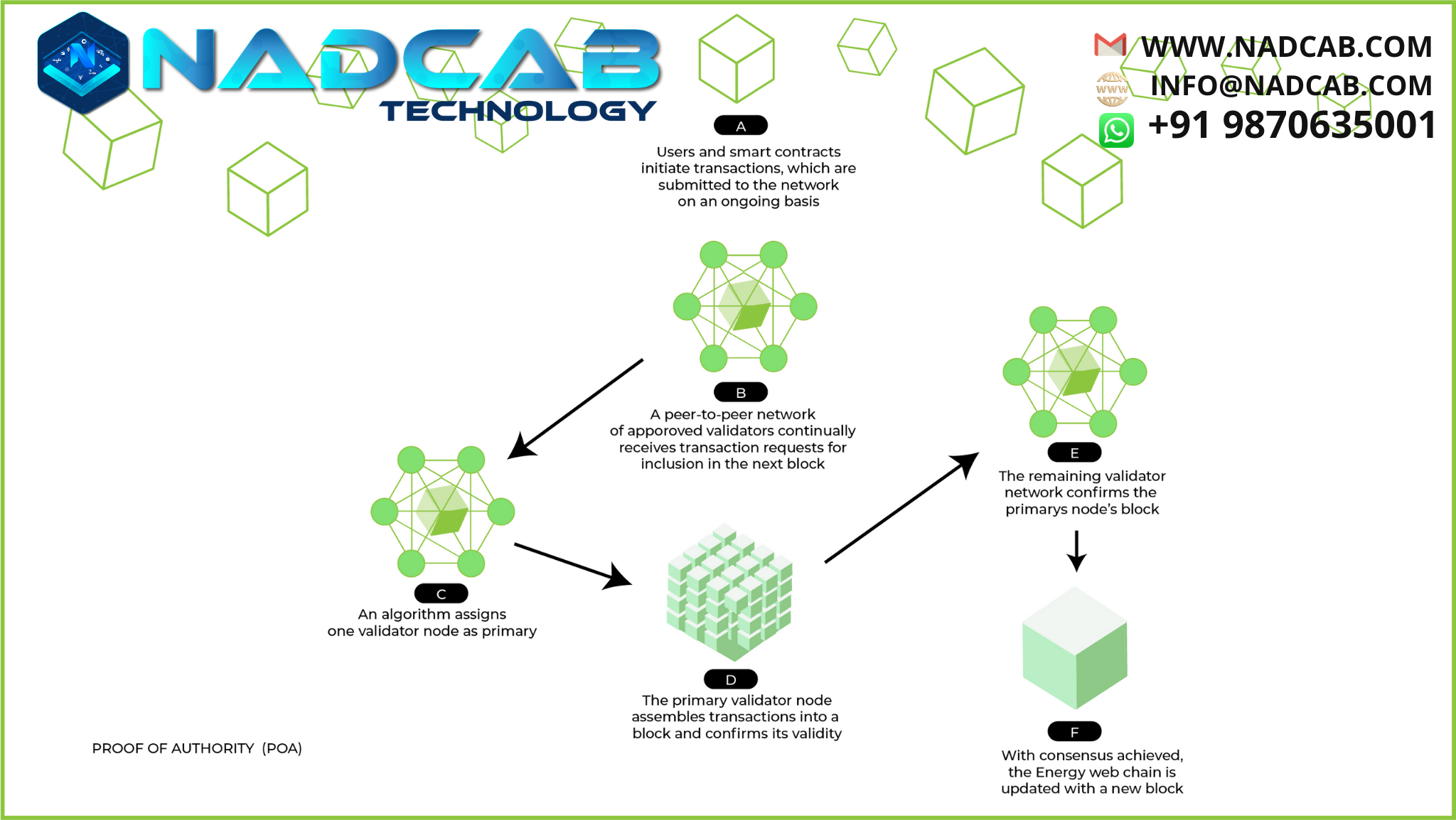 Proof Of Authority Blockchaindevelopment 16530445448