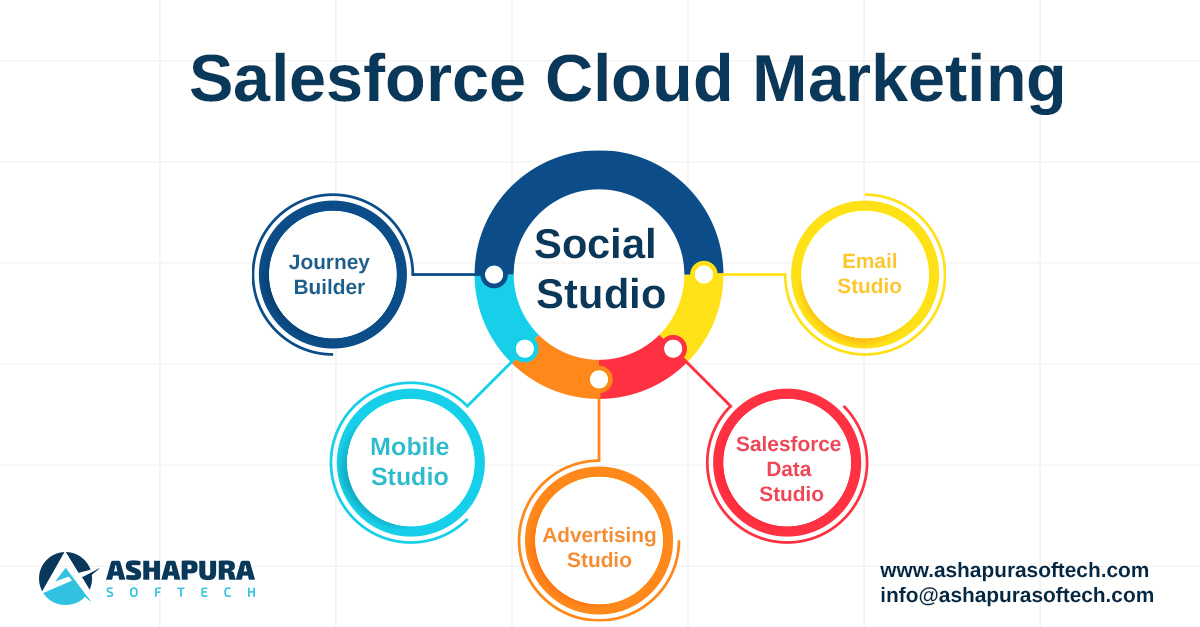 Salesforce Cloud Marketing 166927065810