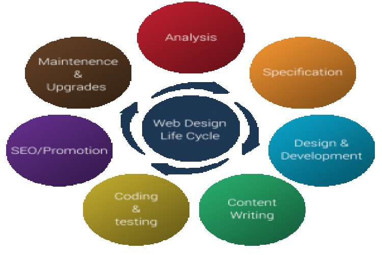 Website Development Company In Noida 3538642